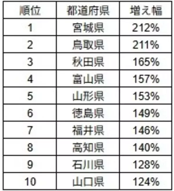 「【調査レポート】東京カメラ部、「写真好きによる日本全国の撮影地人気ランキング2025」を発表。長野県が4年連続の首位、山形県が過去最高の7位へ急浮上」の画像