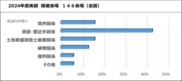 「「第15回全国一斉不動産表示登記無料相談会」開催決定！」の画像