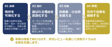 産廃処理業者の「紹介・既存顧客頼み」からの脱却を支援　営業力診断から月次改善まで伴走する「崩れない会社づくり支援」を2026年8月1日から本格提供