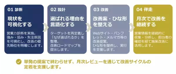 産廃処理業者の「紹介・既存顧客頼み」からの脱却を支援　営業力診断から月次改善まで伴走する「崩れない会社づくり支援」を2026年8月1日から本格提供