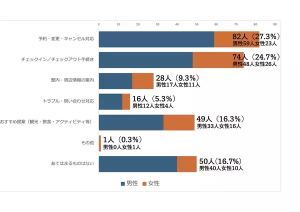 「AI導入のポイントは顧客体験よりも対応のスムーズ化！ホテル・宿泊施設のAI導入に関する意識調査」の画像