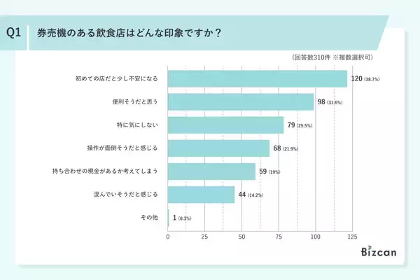 「【2026年】飲食店の券売機利用に関するアンケート調査結果」の画像