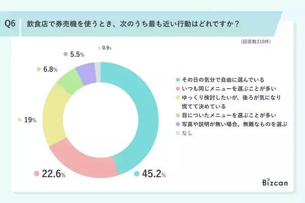 「【2026年】飲食店の券売機利用に関するアンケート調査結果」の画像
