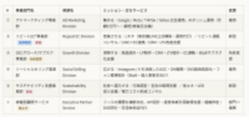 スパイアソリューション株式会社、事業ポートフォリオを「顧客ジャーニー軸」で全面再編。登録商標「リピートEC®」事業部・サステナビリティ支援事業部を新設し、5専門部門体制へ移行。InsideFullness™事業を終了、実働型顧問は全部門横断型サービスへ格上げ。