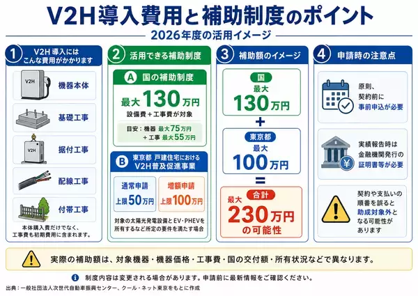 「V2H導入に国・東京都の補助金、合計最大230万円　ファミリー工房が東京都内の戸建住宅向け無料診断を開始」の画像