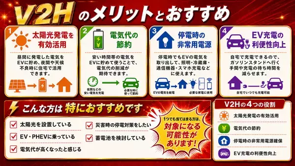 「V2H導入に国・東京都の補助金、合計最大230万円　ファミリー工房が東京都内の戸建住宅向け無料診断を開始」の画像