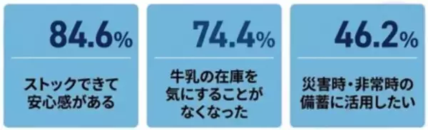 「【9月1日は防災の日】日常使いがもしもの備えにロングライフ牛乳ではじめるローリングストック　学校給食でも活用が進む「使いながら備える」防災レシピ公開」の画像