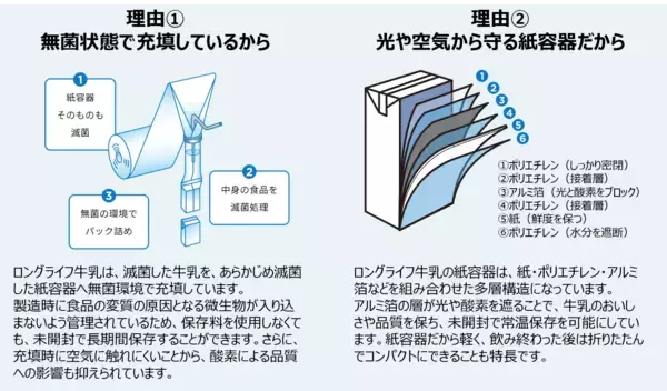 「【9月1日は防災の日】日常使いがもしもの備えにロングライフ牛乳ではじめるローリングストック　学校給食でも活用が進む「使いながら備える」防災レシピ公開」の画像