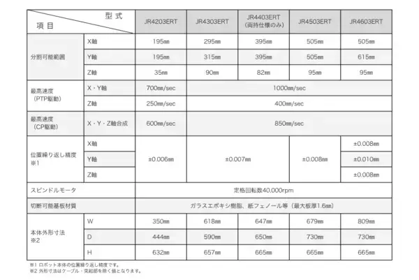 「ジャノメ、卓上ロボットJR4000シリーズ 基板分割ロボット及びAP-Dオプション(カメラ搭載塗布)を11月4日に新発売」の画像