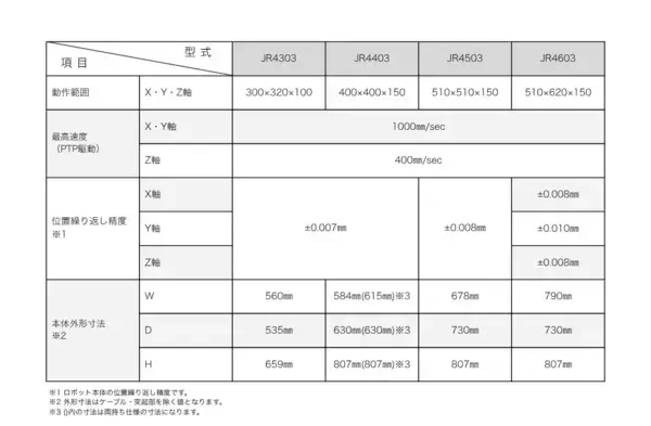 「ジャノメ、卓上ロボットJR4000シリーズ 基板分割ロボット及びAP-Dオプション(カメラ搭載塗布)を11月4日に新発売」の画像