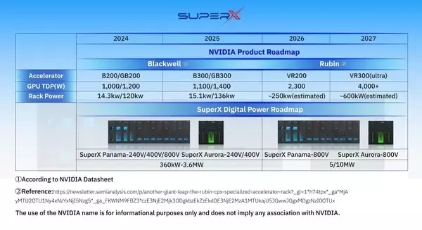 800V直流でAIファクトリーを動かす！SuperX Digital Power、「Panama」「Aurora」を世界初発表　電力ボトルネックをデュアルパスで突破