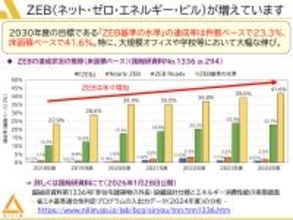 オフィスビル等の省エネ性能に関する最新調査結果を公表