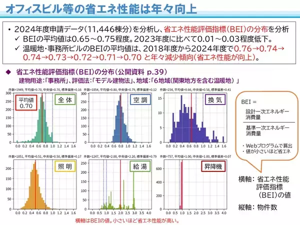 「オフィスビル等の省エネ性能に関する最新調査結果を公表」の画像