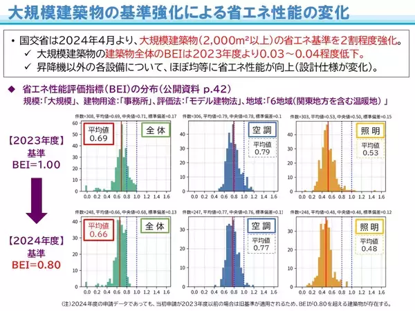 「オフィスビル等の省エネ性能に関する最新調査結果を公表」の画像
