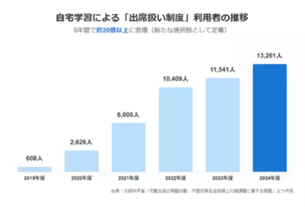 「不登校35万人超。5年で約20倍に急増する「出席扱い制度」で高校進学の選択肢を広げる　新学期直前の保護者向け「制度活用・環境整備」説明会を3/14開催」の画像