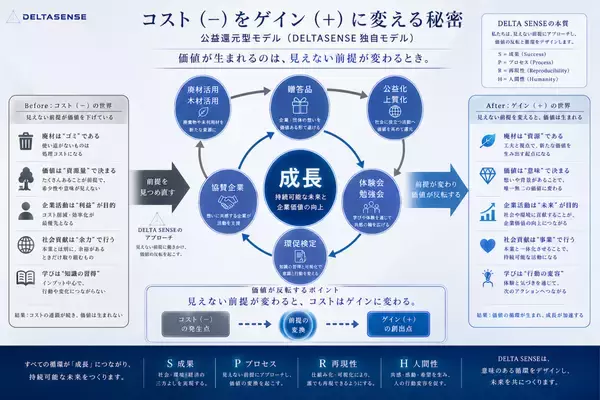 「上場企業での導入加速を受け、対話型カードゲーム『DELTA SENSE』が法人ソリューションを本格解禁。人的資本経営と“集客”を両立する新プログラムをリリース」の画像
