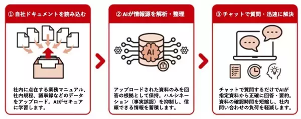 シンカ、指定した社内ドキュメントを学習し回答する対話型AIチャットサービス「カイクラ AIナレッジ」をリリース