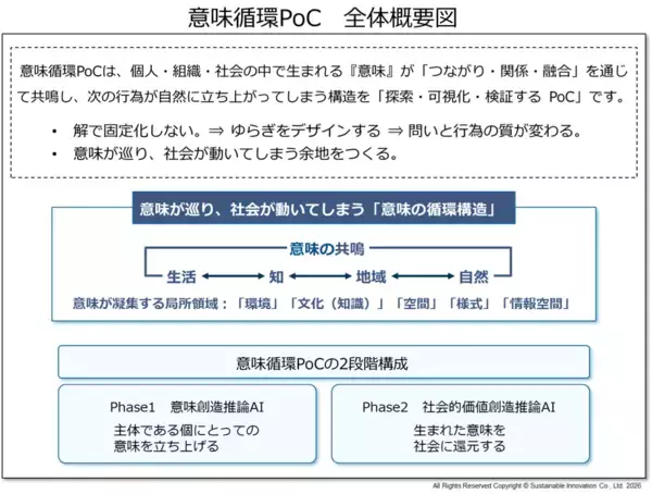 創造型AIシステムで意味創造から社会的価値創出の実践活用　『意味循環PoC』を1月15日より提供開始