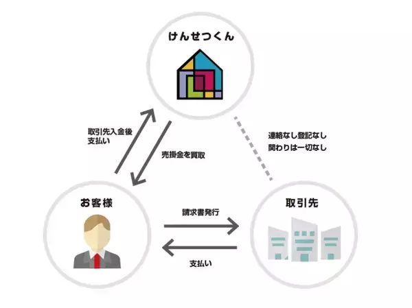 建設業の81％が資金繰り改善を見通す一方、価格変動リスクを警戒　建設業専門ファクタリング「けんせつくん」利用者調査