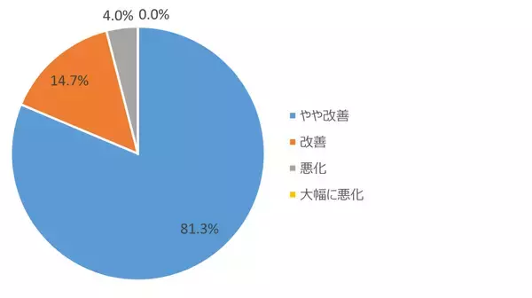 「建設業の81％が資金繰り改善を見通す一方、価格変動リスクを警戒　建設業専門ファクタリング「けんせつくん」利用者調査」の画像
