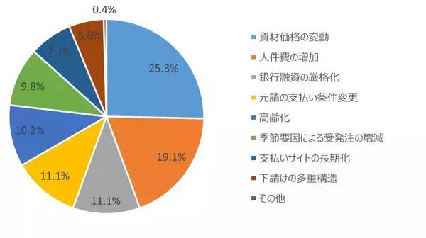 「建設業の81％が資金繰り改善を見通す一方、価格変動リスクを警戒　建設業専門ファクタリング「けんせつくん」利用者調査」の画像