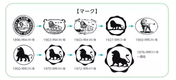 「日本国内ハミガキ発売130周年！～歯みがき習慣を支えてきたライオンのオーラルヘルスケアの歩み～」の画像