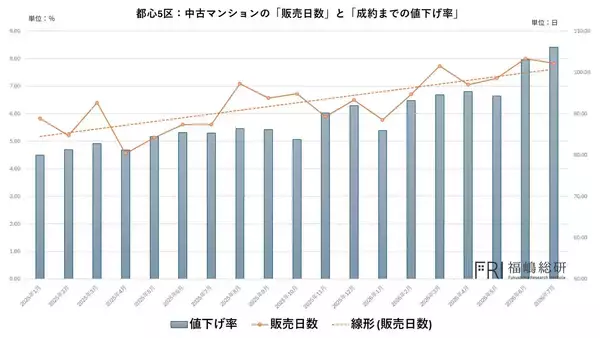 【「首都圏でマンション在庫増」の裏側】実は都心高額マンションに集中していた