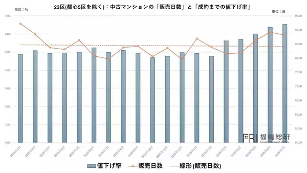 「【「首都圏でマンション在庫増」の裏側】実は都心高額マンションに集中していた」の画像