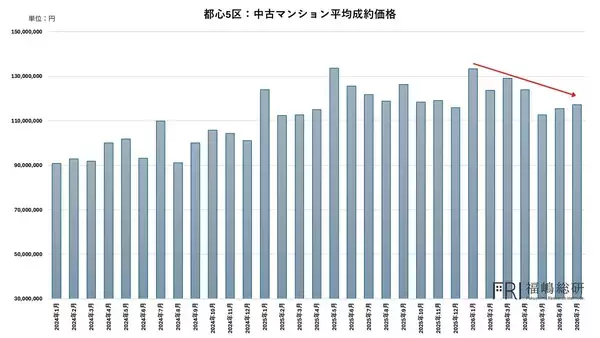 「【「首都圏でマンション在庫増」の裏側】実は都心高額マンションに集中していた」の画像