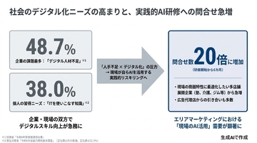 半年で問い合わせ20倍　「エリアマーケティング×AI」リスキリング需要が店舗企業で急拡大