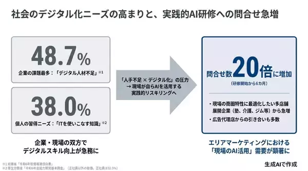 半年で問い合わせ20倍　「エリアマーケティング×AI」リスキリング需要が店舗企業で急拡大