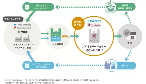 ～ コンビニ業界初、ローソンと三井化学の「バイオ＆サーキュラー」な取り組み ～　マスバランス方式によるバイオマスポリエチレンとケミカルリサイクルポリエチレン「Prasus(R)」が、ナチュラルローソンのレジ袋に採用