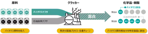 「～ コンビニ業界初、ローソンと三井化学の「バイオ＆サーキュラー」な取り組み ～　マスバランス方式によるバイオマスポリエチレンとケミカルリサイクルポリエチレン「Prasus(R)」が、ナチュラルローソンのレジ袋に採用」の画像