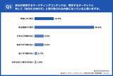 「【BtoBマーケコンテンツ制作担当者111名の実態調査】約9割が「業界別コンテンツは必要」と回答、一方で約7割が「手間・コスト」を障壁に独自調査データの必要性は約9割が実感」の画像2
