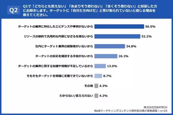 「【BtoBマーケコンテンツ制作担当者111名の実態調査】約9割が「業界別コンテンツは必要」と回答、一方で約7割が「手間・コスト」を障壁に独自調査データの必要性は約9割が実感」の画像
