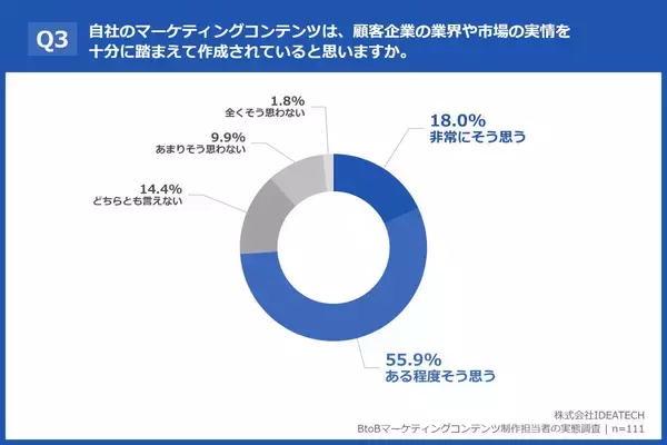 「【BtoBマーケコンテンツ制作担当者111名の実態調査】約9割が「業界別コンテンツは必要」と回答、一方で約7割が「手間・コスト」を障壁に独自調査データの必要性は約9割が実感」の画像