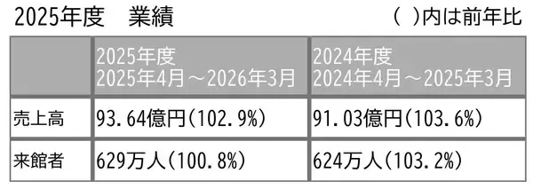 「札幌の商業施設「maruyama class(マルヤマ クラス)」2025年度売上高93.64億円　4期連続で過去最高売上を更新」の画像