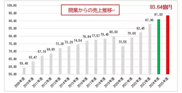 「札幌の商業施設「maruyama class(マルヤマ クラス)」2025年度売上高93.64億円　4期連続で過去最高売上を更新」の画像