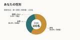 「【キャンプ晩酌派100人に聞いた】65%が「氷不足」を経験、88%が「ポータブル製氷機に魅力を感じる」と回答──キャンプの“氷ストレス”実態調査」の画像2