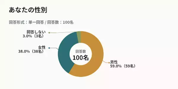 「【キャンプ晩酌派100人に聞いた】65%が「氷不足」を経験、88%が「ポータブル製氷機に魅力を感じる」と回答──キャンプの“氷ストレス”実態調査」の画像