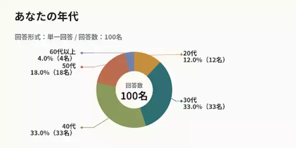 「【キャンプ晩酌派100人に聞いた】65%が「氷不足」を経験、88%が「ポータブル製氷機に魅力を感じる」と回答──キャンプの“氷ストレス”実態調査」の画像