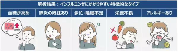 「健康ビッグデータ解析で「インフルエンザに罹りやすい人」 ５タイプの特徴的な傾向を確認」の画像