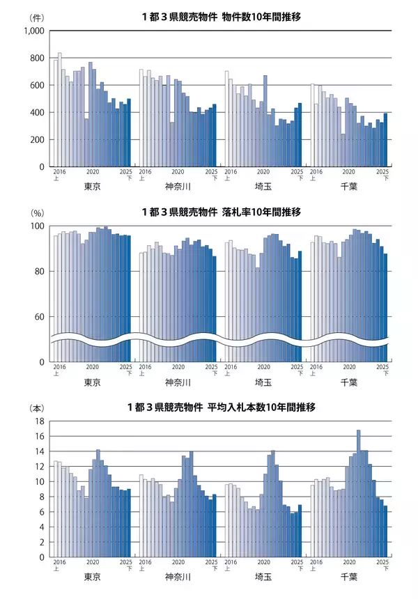 「エステートタイムズが2025年下期の首都圏不動産競売統計を発表」の画像