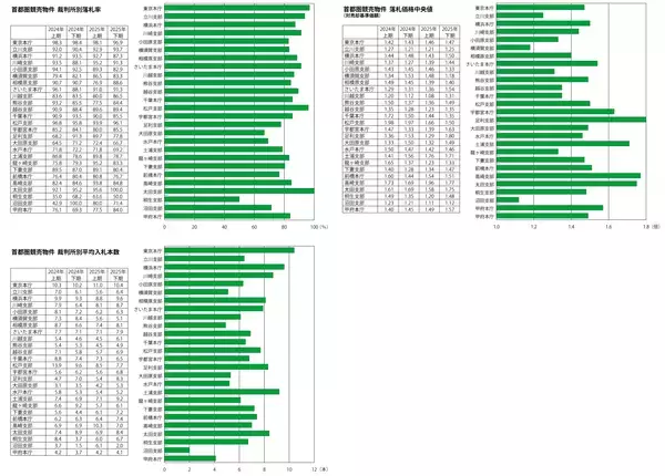 「エステートタイムズが2025年下期の首都圏不動産競売統計を発表」の画像