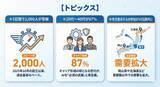 「【AIリスキリング熱狂】3連休で2,000人がAIスキル検定に挑戦、合格率65.5％を記録」の画像1