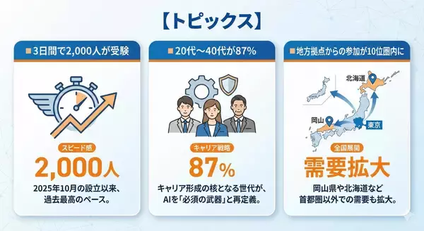【AIリスキリング熱狂】3連休で2,000人がAIスキル検定に挑戦、合格率65.5％を記録