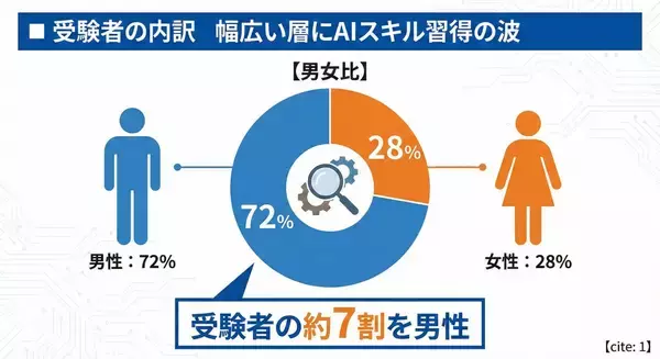 「【AIリスキリング熱狂】3連休で2,000人がAIスキル検定に挑戦、合格率65.5％を記録」の画像