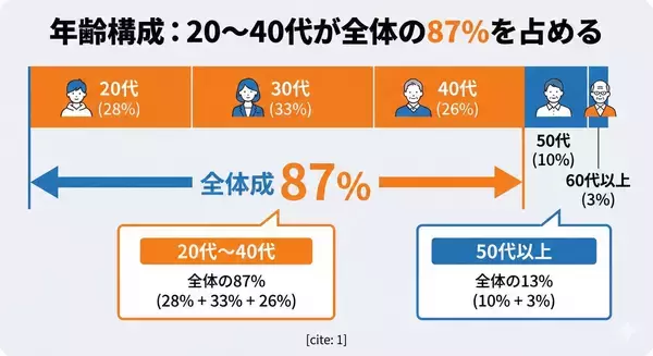 「【AIリスキリング熱狂】3連休で2,000人がAIスキル検定に挑戦、合格率65.5％を記録」の画像