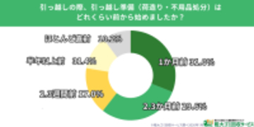 【500人調査】引っ越し準備を約3割が直前対応　不用品処分が間に合わず1割の人が“持ち越し引っ越し”状態
