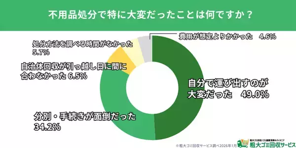 「【500人調査】引っ越し準備を約3割が直前対応　不用品処分が間に合わず1割の人が“持ち越し引っ越し”状態」の画像